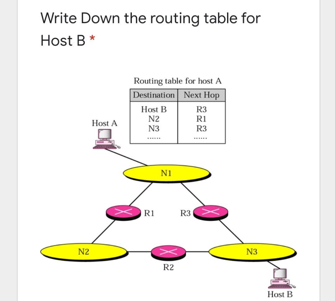 Write Down the routing table for
Host B *
Routing table for host A
Destination Next Hop
Host B
R3
N2
R1
Host A
N3
R3
N1
R1
R3
N2
N3
R2
Host B
