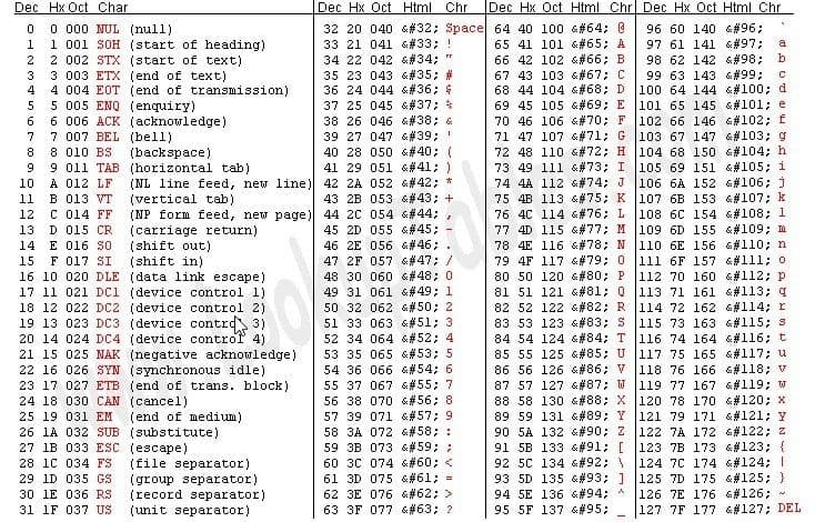 Dec Hx Oct Char
Dec Hx Oct Html Chr
Dec Hx Oct Html Chr Dec Hx Oct Html Chr
0 000 NUL (null)
1 001 SOH (start of heading)
2 002 STX (start of text)
3 003 ETX (end of text)
4 004 EOT (end of transmission)
32 20 040 &#32; Space 64 40 100 &#64; @
65 41 101 &#65; A
66 42 102 &#66; B
67 43 103 &#67; C
68 44 104 &#68; D
96 60 140 &#96;
3321 041 &#33; !
97 61 141 &#97;
98 62 142 &#98; b
99 63 143 #99;
100 64 144 &#100; d
101 65 145 &#101; e
70 46 106 &#70; F 102 66 146 &#102; f
71 47 107 &#71; G 103 67 147 G#103; g
72 48 110 G#72; H 104 68 150 &#104; h
105 69 151 &#105; i
106 6A 152 &#106; )
75 4B 113 &#75; K 107 6B 153 &#107; k
108 6C 154 &#108; 1
77 4D 115 &#77; M 109 6D 155 &#109; m
78 4E 116 &#78; N 110 6E 156 &#110; n
111 6F 157 &#l1l; o
112 70 160 &#112; p
81 51 121 &#81; Q 113 71 161 &#113; a
82 52 122 &#82; R 114 72 162 &#114; r
115 73 163 &#115; s
84 54 124 &#84; T 1l6 74 164 &#116; t
85 55 125 &#85; U 117 75 165 &#117; u
118 76 166 &#118; v
87 57 127 &#87; W 119 77 167 G#119; w
88 58 130 &#88; X 120 78 170 &#120; x
89 59 131 &#89; Y 121 79 171 &#121; Y
122 7A 172 #122; z
123 7B 173 &#123; {
124 7C 174 &#124;
125 7D 175 &#125; }
126 7E 176 &#126;
127 7F 177 &#127; DEL
a
2.
34 22 042 &#34;
35 23 043 G#35; #
36 24 044 &#36; $
3
4
5 5 005 ENO (enquiry)
3725 045 &#37; %
38 26 046 G#38; &
39 27 047 &#39; '
40 28 050 G#40;
41 29 051 G#41; )
(NL line feed, new line) 42 2A 052 &#42; *
43 2B 053 G#43; +
(NP form feed, new page) 44 2C 054 &#44;
45 2D 055 &#45;
69 45 105 &#69; E
6 006 ACK (acknowledge)
7 007 BEL (bell)
8 010 BS
9 011 TAB (horizontal tab)
À 012 LF
B 013 VT
C 014 FF
D 015 CR
E O16 SO
F 017 SI
6
7
8.
(backspace)
73 49 111 &#73; I
74 4A 112 &#74; J
9
10
11
(vertical tab)
12
76 4C 114 &#76; L
13
(carriage return)
(shift out)
(shift in)
46 2E 056 &#46;
47 2F 057 G#47; /
48 30 060 &#48; 0
49 31 061 G#49; 1
50 32 062 &#50; 2
51 33 063 G#51; 3
52 34 064 &#52; 4
79 4F 117 &#79; 0
80 50 120 &#80; P
15
16 10 020 DLE (data link escape)
17 11 021 Dci (device control l)
18 12 022 Dc2 (device control 2)
19 13 023 DC3 (device contrd 3)
20 14 024 DC4 (device controf 4)
21 15 025 NAK (negative acknowledge)
22 16 026 SYN (synchronous idle)
23 17 027 ETB (end of trans. block)
24 18 030 CAN (cancel)
25 19 031 EM
26 1A 032 SUB (substitute)
27 1B 033 ESC (escape)
28 1C 034 FS
29 1D 035 GS
30 1E 036 RS
31 1F 037 US
83 53 123 &#83; S
53 35 065 &#53; 5
54 36 066 G#54; 6
55 37 067 &#55; 7
56 38 070 &#56; 8
57 39 071 &#57; 9
58 3A 072 &#58; :
59 3B 073 &#59; ;
60 3C 074 G#60; <
61 3D 075 &#61; =
62 3E 076 G#62; >
63 3F 077 &#63; ?
86 56 126 &#86; V
(end of medium)
90 5A 132 &#90; Z
91 5B 133 &#91; [
92 5C 134 &#92;
93 5D 135 &#93; ]
(file separator)
(group separator)
(record separator)
(unit separator)
94 5E 136 &#94; *
95 5F 137 &#95;
3456
