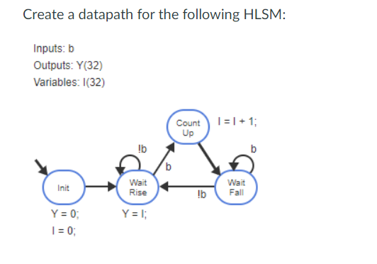 Create a datapath for the following HLSM:
Inputs: b
Outputs: Y(32)
Variables: 1(32)
Init
Y = 0;
1 = 0;
lb
Wait
Rise
Y=I;
Count 1 = 1 + 1;
Up
!b
Wait
Fall
b