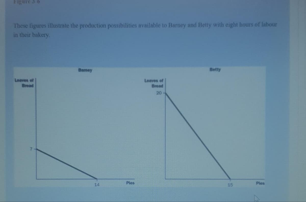 These figures illustrate the production possibilities available to Barney and Betty with eight hours of labour
in their bakery.
Loaves of
Bread
Barney
Pies
Loaves of
Bread
20
Betty
15
Ples