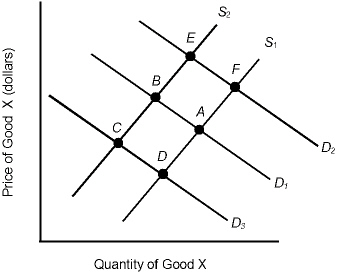 Price of Good X (dollars)
E
A
Quantity of Good X
S₂
D3
S₁
D₂