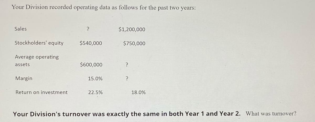 Your Division recorded operating data as follows for the past two years:
Sales
$1,200,000
Stockholders' equity
$540,000
$750,000
Average operating
assets
$600,000
Margin
15.0%
Return on investment
22.5%
18.0%
Your Division's turnover was exactly the same in both Year 1 and Year 2. What was turnover?
