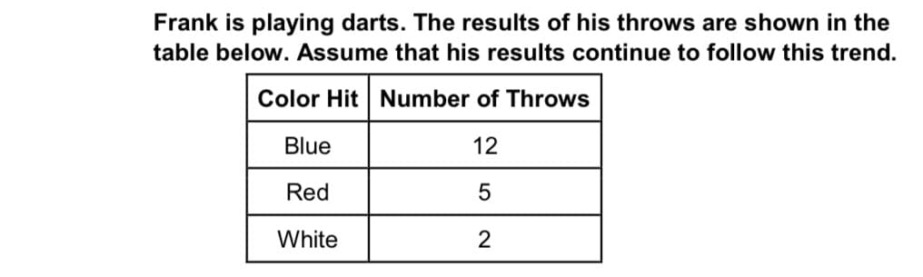 **Dart Throwing Results Analysis**

Frank is playing darts. The results of his throws are shown in the table below. Assume that his results continue to follow this trend.

| Color Hit | Number of Throws |
|-----------|------------------|
| Blue      | 12               |
| Red       | 5                |
| White     | 2                |

The table provides a summary of Frank’s dart throwing performance based on the color zones he hits. It indicates the number of times he hit each color:

- **Blue** was hit 12 times.
- **Red** was hit 5 times.
- **White** was hit 2 times.

This data can be utilized to analyze Frank’s accuracy and consistency in hitting different color zones. It may help in understanding his strengths and areas for improvement in the game of darts.