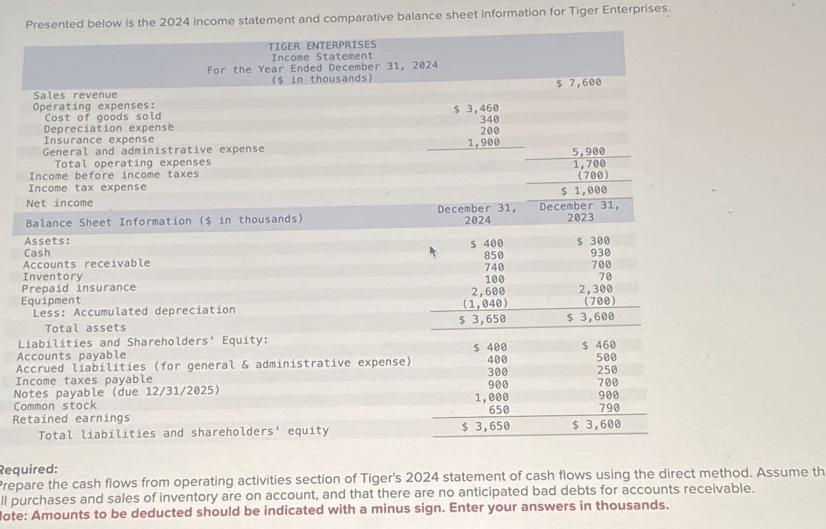 Presented below is the 2024 income statement and comparative balance sheet information for Tiger Enterprises.
Sales revenue
Operating expenses:
Cost of goods sold
Depreciation expense
For the Year Ended December 31, 2024
($ in thousands)
Insurance expense
General and administrative expense
Total operating expenses
Income before income taxes
Income tax expense
Net income
TIGER ENTERPRISES
Income Statement
Balance Sheet Information ($ in thousands)
Assets:
Cash
Accounts receivable
Inventory
Prepaid insurance
Equipment
Less: Accumulated depreciation
Total assets
Liabilities and Shareholders' Equity:
Accounts payable
Accrued liabilities (for general & administrative expense)
Income taxes payable
Notes payable (due 12/31/2025)
Common stock
Retained earnings
Total liabilities and shareholders' equity
$ 3,460
340
200
1,900
December 31,
2024
$400
850
740
100
2,600
(1,040)
$ 3,650
$ 400
400
300
900
1,000
650
$ 3,650
$ 7,600
5,900
1,700
(700)
$ 1,000
December 31,
2023
$ 300
930
700
70
2,300
(700)
$3,600
$460
500
250
700
900
790
$ 3,600
Required:
Prepare the cash flows from operating activities section of Tiger's 2024 statement of cash flows using the direct method. Assume th
Il purchases and sales of inventory are on account, and that there are no anticipated bad debts for accounts receivable.
ote: Amounts to be deducted should be indicated with a minus sign. Enter your answers in thousands.