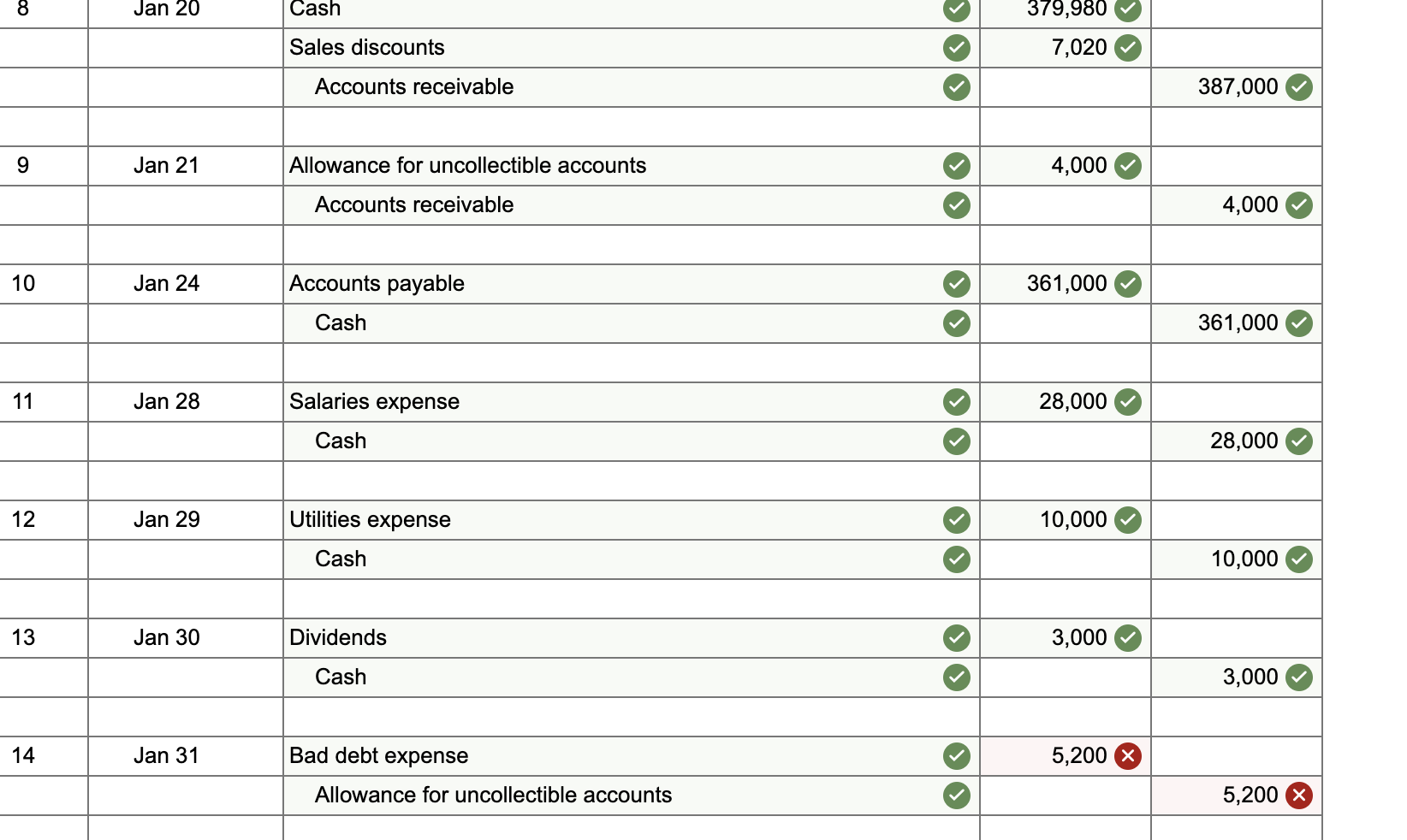 ### Financial Transactions Report for January

Below is a detailed list of financial transactions for the month of January. Each transaction is recorded with the corresponding date, a brief description, and the amounts involved.

---

**8. Date: January 20**

- **Transaction Details:**
  - **Cash**: 379,980
  - **Sales discounts**: 7,020
  - **Accounts receivable**: 387,000

All entries are verified and approved.

---

**9. Date: January 21**

- **Transaction Details:**
  - **Allowance for uncollectible accounts**: 4,000
  - **Accounts receivable**: 4,000

All entries are verified and approved.

---

**10. Date: January 24**

- **Transaction Details:**
  - **Accounts payable**: 361,000
  - **Cash**: 361,000

All entries are verified and approved.

---

**11. Date: January 28**

- **Transaction Details:**
  - **Salaries expense**: 28,000
  - **Cash**: 28,000

All entries are verified and approved.

---

**12. Date: January 29**

- **Transaction Details:**
  - **Utilities expense**: 10,000
  - **Cash**: 10,000

All entries are verified and approved.

---

**13. Date: January 30**

- **Transaction Details:**
  - **Dividends**: 3,000
  - **Cash**: 3,000

All entries are verified and approved.

---

**14. Date: January 31**

- **Transaction Details:**
  - **Bad debt expense**: 5,200
  - **Allowance for uncollectible accounts**: 5,200

These entries have not been verified and are marked accordingly.

---

**Summary of Anomalies:**

- The transaction dated January 31 for "Bad debt expense" and "Allowance for uncollectible accounts" is marked with an error indicator and requires review.

### Explanation of the Diagram:

#### Transaction Comparison and Verification Indicator

- **Green Checkmarks (✓):** These indicate that the respective entry has been reviewed and approved.
- **Red Crosses (✗):** These symbolize that there is an issue with the respective transaction that needs further attention and verification.

Regular audits are crucial