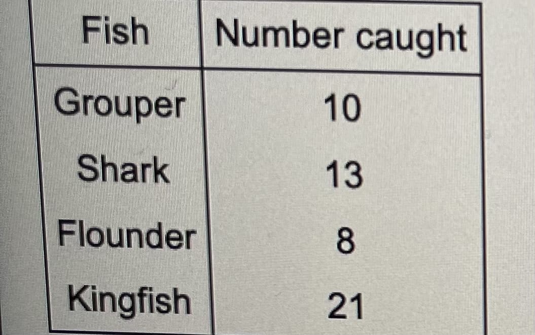 Fish
Number caught
Grouper
10
Shark
13
Flounder
8
Kingfish
21
