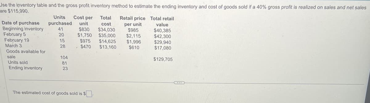 Use the inventory table and the gross profit inventory method to estimate the ending inventory and cost of goods sold if a 40% gross profit is realized on sales and net sales
are $115,990.
Date of purchase
Units Cost per
Total
Retail price Total retail
purchased
unit
cost
per unit
value
Beginning inventory
41
$830
$34,030
$985
$40,385
February 5
20
$1,750
$35,000
$2,115
$42,300
February 19
15
$975
$14,625
$1,996
$29,940
March 3
28
$470
$13,160
$610
$17,080
Goods available for
sale
104
$129,705
Units sold
81
Ending inventory
23
The estimated cost of goods sold is $