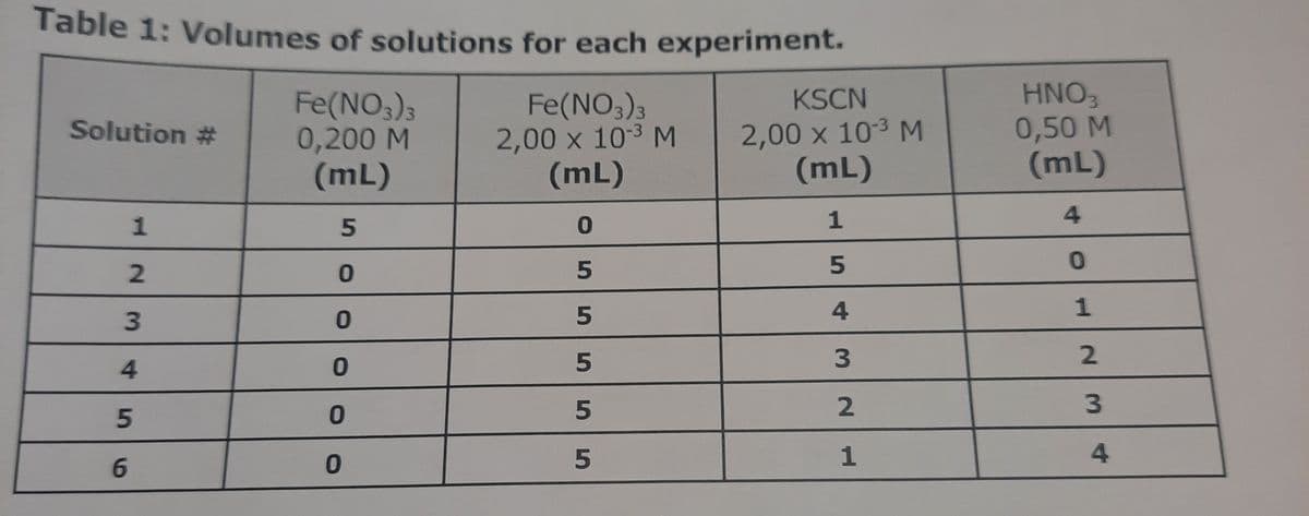 Table 1: Volumes of solutions for each experiment.
HNO3
0,50 M
(mL)
KSCN
Fe(NO3)3
0,200 M
(mL)
Fe(NO3)3
2,00 x 103 M
(mL)
2,00 x 103 M
(mL)
Solution #
1
4.
2.
1
3.
4.
3
1
4.
6.
2.
5
555
5
1.
