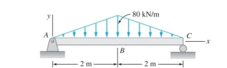 -80 kN/m
|B
- 2 m
2 m
