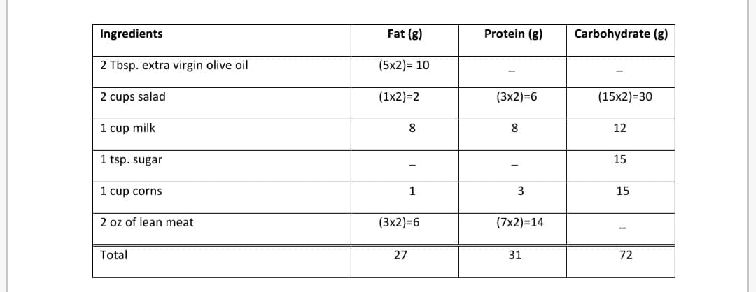 Ingredients
Fat (g)
Protein (g)
Carbohydrate (g)
2 Tbsp. extra virgin olive oil
(5x2)= 10
2 cups salad
(1x2)=2
(3x2)=6
(15x2)=30
1 cup milk
8
12
1 tsp. sugar
15
1 cup corns
1
3
15
2 oz of lean meat
(3x2)=6
(7x2)=14
Total
27
31
72
