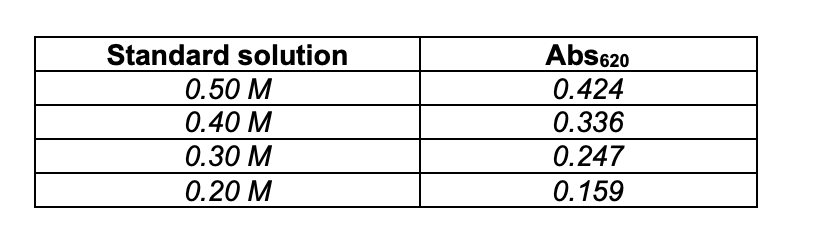 Abs620
0.424
Standard solution
0.50 M
0.40 M
0.336
0.30 M
0.247
0.20 M
0.159
