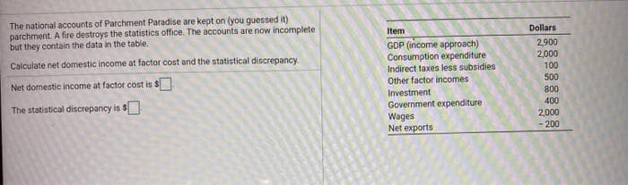The national accounts of Parchment Paradise are kept on (you guessed it)
parchment. A fire destroys the statistics office. The accounts are now incomplete
but they contain the data in the table.
Dollars
Item
GDP (income approach)
Consumption expenditure
Indirect taxes less subsidies
Other factor incomes
Investment
Government expenditure
Wages
Net exports
2,900
2,000
Calculate net domestic income at factor cost and the statistical discrepancy.
100
500
Net domestic income at factor cost is $
800
400
The statistical discrepancy is $
2,000
- 200
