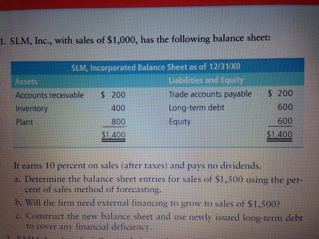 1. SLM, Inc., with sales of $1,000, has the following balance sheet:
SLM, Incorporated Balance Sheet as of 12/31/X0
Labilities and Equit
Trade accounts payable
Long-term debt
Equity
Assets
Accounts receivable $ 200
Inventory
400
Plant
800
$1,400
$ 200
600
600
$1,400
It earns 10 percent on sales (after taxes) and pays no dividends.
a. Determine the balance sheet entries for sales of $1,500 using the per-
cent of sales method of forecasting.
b. Will the firm need external financing to grow to sales of $1,500?
e. Construct the new balance sheet and use newly issued long-term br
to cover any financial deficiency,
EXINC