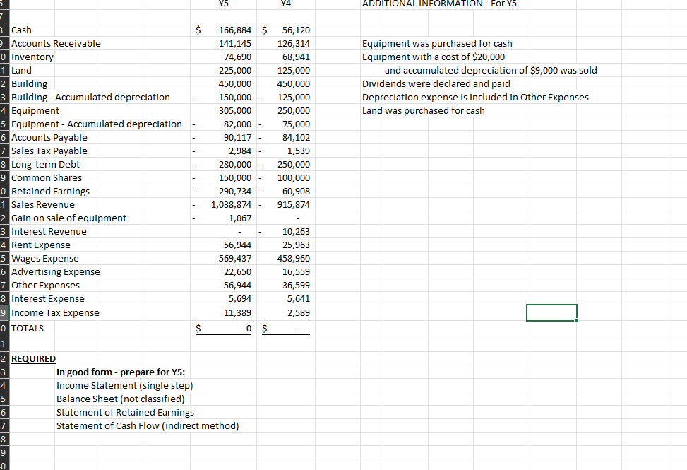3 Cash
Accounts Receivable
0 Inventory
1 Land
2 Building
3 Building - Accumulated depreciation
4 Equipment
5 Equipment - Accumulated depreciation
6 Accounts Payable
7 Sales Tax Payable
8 Long-term Debt
9 Common Shares
O Retained Earnings
1 Sales Revenue
2 Gain on sale of equipment
3 Interest Revenue
4 Rent Expense
5 Wages Expense
6 Advertising Expense
7 Other Expenses
Interest Expense
Income Tax Expense
0 TOTALS
2 REQUIRED
3
4
5
6
7
8
9
-0
$
$
Y5
166,884 $ 56,120
141,145
126,314
74,690
68,941
225,000
125,000
450,000
450,000
150,000
125,000
305,000
250,000
82,000
75,000
84,102
1,539
250,000
100,000
60,908
915,874
90,117
2,984
280,000
150,000 -
290,734 -
1,038,874
1,067
56,944
569,437
22,650
56,944
5,694
11,389
In good form - prepare for Y5:
Income Statement (single step)
Balance Sheet (not classified)
Statement of Retained Earnings
Statement of Cash Flow (indirect method)
Y4
0 $
10,263
25,963
458,960
16,559
36,599
5,641
2,589
ADDITIONAL INFORMATION - For Y5
Equipment was purchased for cash
Equipment with a cost of $20,000
and accumulated depreciation of $9,000 was sold
Dividends were declared and paid
Depreciation expense is included in Other Expenses
Land was purchased for cash