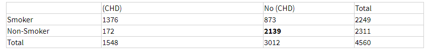 |(CHD)
No (CHD)
Total
Smoker
1376
873
2249
Non-Smoker
172
2139
2311
Total
1548
3012
4560
