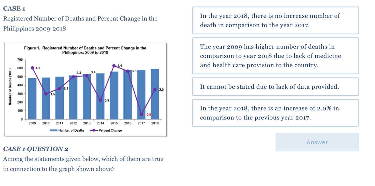 CASE 1
Registered Number of Deaths and Percent Change in the
Philippines 2009-2018
Figure 1. Registered Number of Deaths and Percent Change in the
Philippines: 2009 to 2018
700
4.4
600
4.2
3.3
3.4
3.8
500
400
H
2.1
2.0
300
1.5
THE
200
100
-0.5
0
2009
2010
2011 2012 2013
Number of Deaths
2014 2015 2016 2017 2018
Percent Change
CASE 1 QUESTION 2
Among the statements given below, which of them are true
in connection to the graph shown above?
Number of Deaths ('000)
0.9
In the year 2018, there is no increase number of
death in comparison to the year 2017.
The year 2009 has higher number of deaths in
comparison to year 2018 due to lack of medicine
and health care provision to the country.
It cannot be stated due to lack of data provided.
In the year 2018, there is an increase of 2.0% in
comparison to the previous year 2017.
Answer