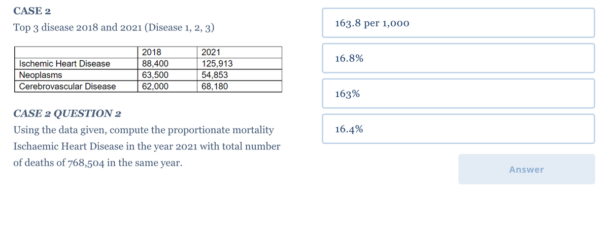 CASE 2
Top 3 disease 2018 and 2021 (Disease 1, 2, 3)
2018
2021
Ischemic Heart Disease
88,400
125,913
Neoplasms
63,500
54,853
Cerebrovascular Disease
62,000
68,180
CASE 2 QUESTION 2
Using the data given, compute the proportionate mortality
Ischaemic Heart Disease in the year 2021 with total number
of deaths of 768,504 in the same year.
163.8 per 1,000
16.8%
163%
16.4%
Answer