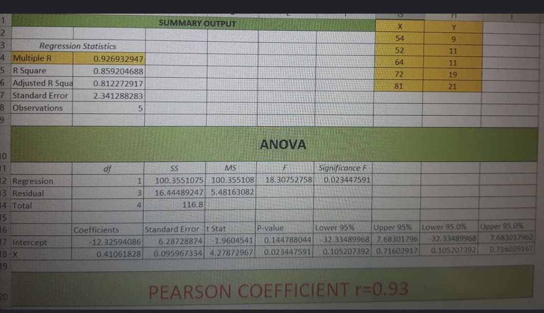 SUMMARY OUTPUT
Y
54
3
Regression Statistics
52
11
4 Multiple R
5 R Square
6 Adjusted R Squa
7 Standard Error
8 Observations
0.926932947
64
11
0.859204688
72
19
0.812272917
81
21
2.341288283
ANOVA
10
11
12 Regression
13 Residual
14 Total
df
SS
MS
Significance F
100.3551075 100.355108
16.44489247 5,48163082
1
18.30752758
0.023447591
116.8
15
16
Upper 95%
-32.33489968 7.68301796
0.105207392 0.71602917
P-value
Lower 95%
Lower 95.0%
Upper 95.0%
Coefficients
-12.32594086
Standard Error t Stat
-32.33489968
0.105207392
0.144788044
7.683017962
17 Intercept
18 X
6.28728874
-1.9604541
0.716029167
0.41061828
0.095967334 4.27872967
0.023447591
19
PEARSON COEFFICIENT r=0.93
20

