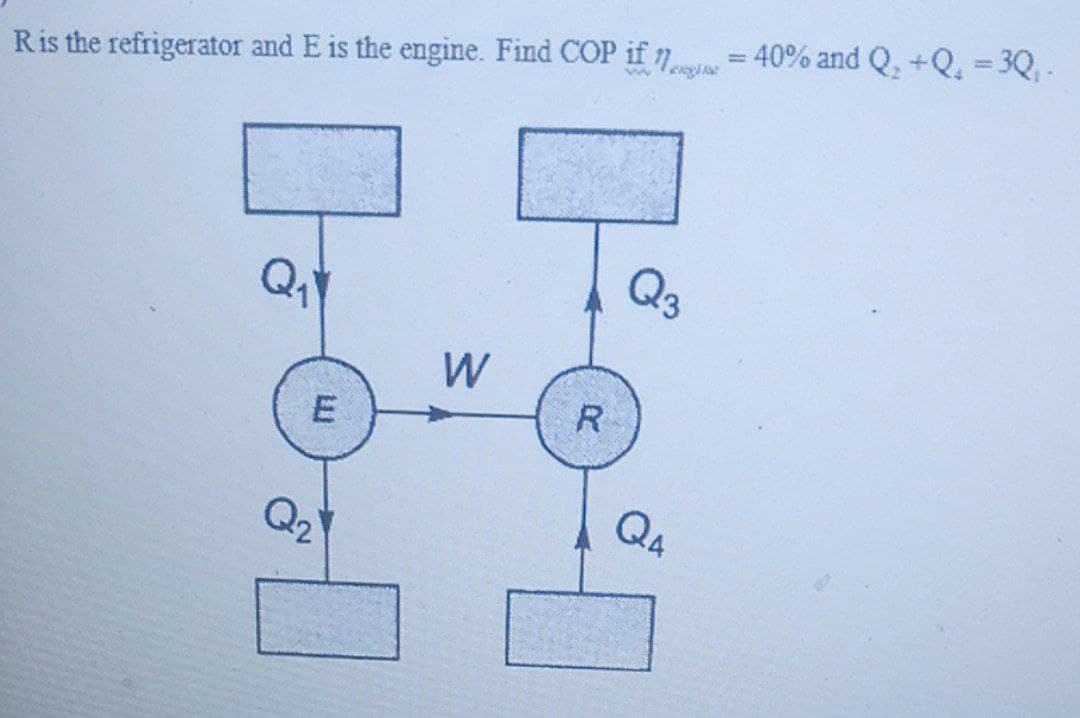 40% and Q, +Q. = 3Q,-
%3D
exgine
Ris the refrigerator and E is the engine. Find COP if 7
Q3
W
R
Q2
Q4
