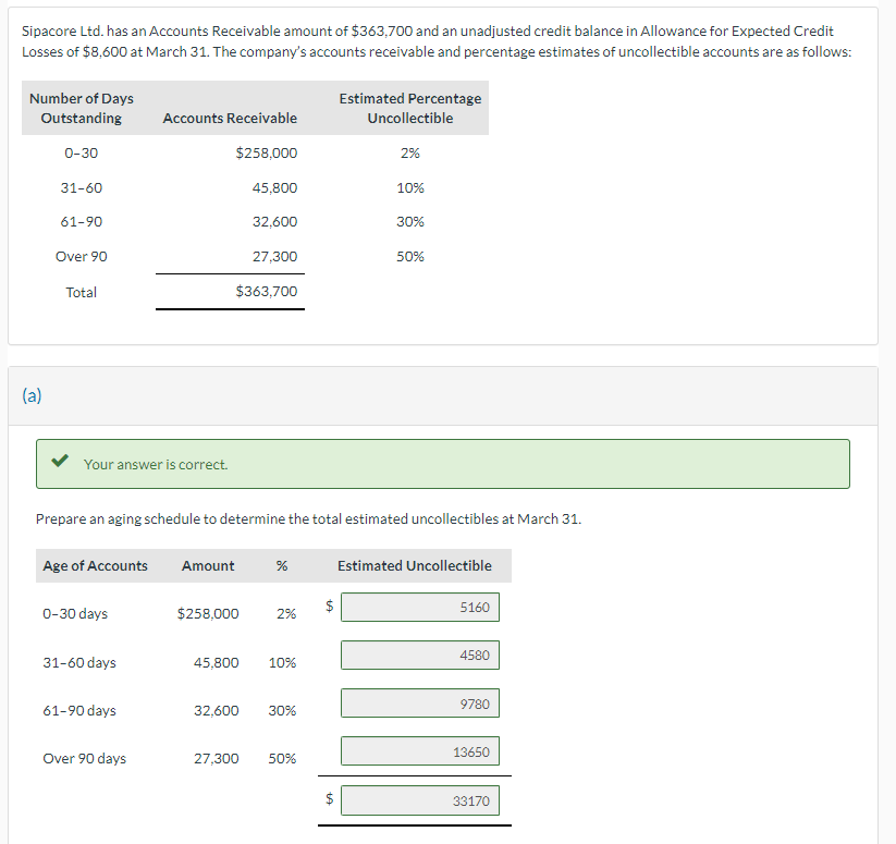 Sipacore Ltd. has an Accounts Receivable amount of $363,700 and an unadjusted credit balance in Allowance for Expected Credit
Losses of $8,600 at March 31. The company's accounts receivable and percentage estimates of uncollectible accounts are as follows:
Number of Days
Outstanding
0-30
(a)
31-60
61-90
Over 90
Total
Your answer is correct.
Age of Accounts
0-30 days
31-60 days
Accounts Receivable
$258,000
45,800
32,600
27,300
$363,700
61-90 days
Over 90 days
Prepare an aging schedule to determine the total estimated uncollectibles at March 31.
Amount
%
$258,000 2%
45,800 10%
32,600 30%
Estimated Percentage
Uncollectible
27,300 50%
2%
10%
30%
50%
Estimated Uncollectible
5160
4580
9780
13650
33170