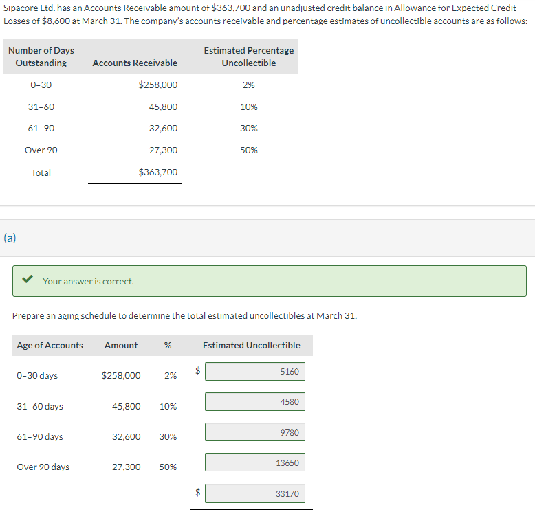 Sipacore Ltd. has an Accounts Receivable amount of $363,700 and an unadjusted credit balance in Allowance for Expected Credit
Losses of $8,600 at March 31. The company's accounts receivable and percentage estimates of uncollectible accounts are as follows:
Number of Days
Outstanding
(a)
0-30
31-60
61-90
Over 90
Total
Your answer is correct.
Age of Accounts
0-30 days
31-60 days
Accounts Receivable
$258,000
45,800
61-90 days
Over 90 days
32,600
Amount
27,300
$363,700
Prepare an aging schedule to determine the total estimated uncollectibles at March 31.
%
$258,000 2%
45,800 10%
32,600 30%
Estimated Percentage
Uncollectible
27,300 50%
2%
10%
30%
50%
Estimated Uncollectible
5160
4580
9780
13650
33170