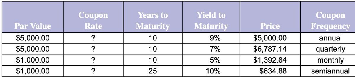 Coupon
Years to
Yield to
Coupon
Frequency
Par Value
Rate
Maturity
Maturity
Price
$5,000.00
?
10
9%
$5,000.00
annual
$5,000.00
10
7%
$6,787.14
quarterly
monthly
$1,000.00
10
5%
$1,392.84
$1,000.00
25
10%
$634.88
semiannual
