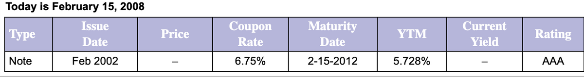 Today is February 15, 2008
Issue
Coupon
Maturity
Current
Туре
Price
YTM
Rating
Date
Rate
Date
Yield
Note
Feb 2002
6.75%
2-15-2012
5.728%
AAA
