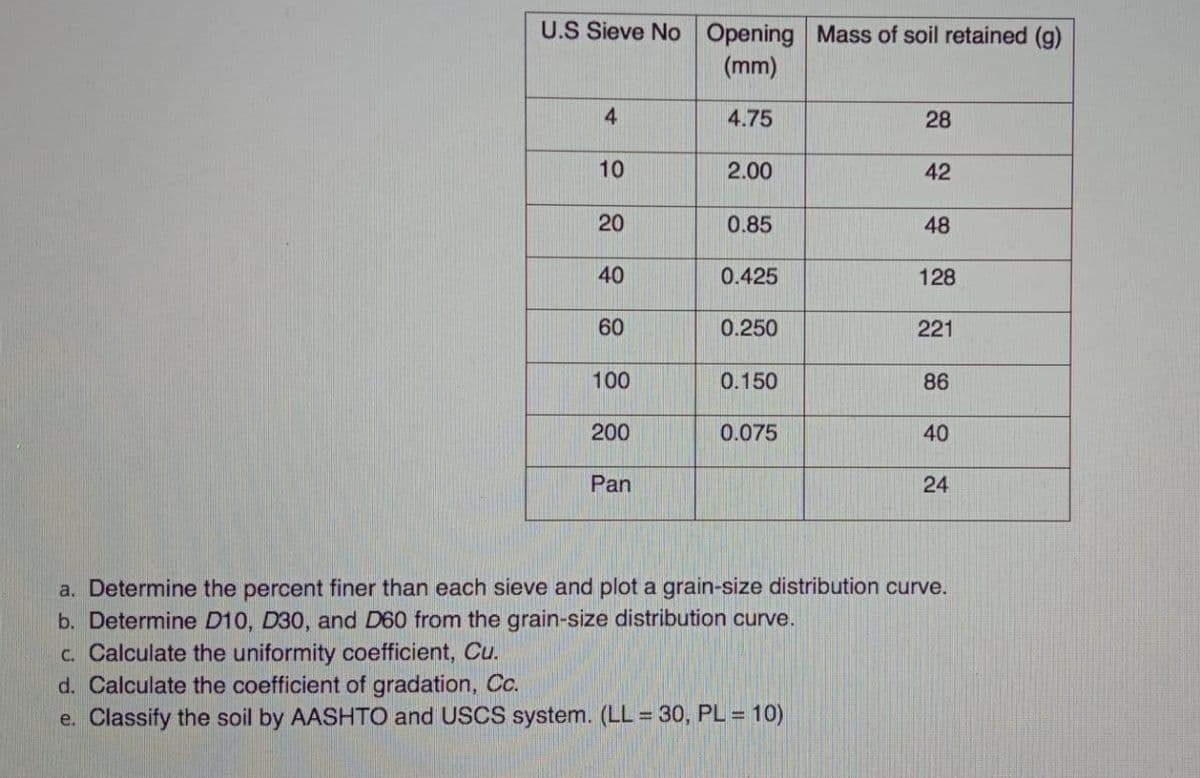 U.S Sieve No Opening Mass of soil retained (g)
(mm)
4.75
4
10
20
40
60
100
200
Pan
2.00
0.85
0.425
0.250
0.150
0.075
28
42
48
128
221
86
40
24
a. Determine the percent finer than each sieve and plot a grain-size distribution curve.
b. Determine D10, D30, and D60 from the grain-size distribution curve.
c. Calculate the uniformity coefficient, Cu.
d. Calculate the coefficient of gradation, Cc.
e. Classify the soil by AASHTO and USCS system. (LL = 30, PL = 10)