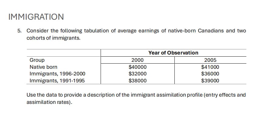 IMMIGRATION
5. Consider the following tabulation of average earnings of native-born Canadians and two
cohorts of immigrants.
Group
Native born
Immigrants, 1996-2000
Year of Observation
2000
2005
$40000
$41000
$32000
$36000
$38000
$39000
Immigrants, 1991-1995
Use the data to provide a description of the immigrant assimilation profile (entry effects and
assimilation rates).