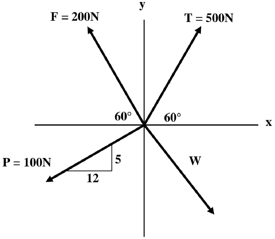 y
F = 200N
T = 500N
60°
60°
X
P = 100N
W
12
