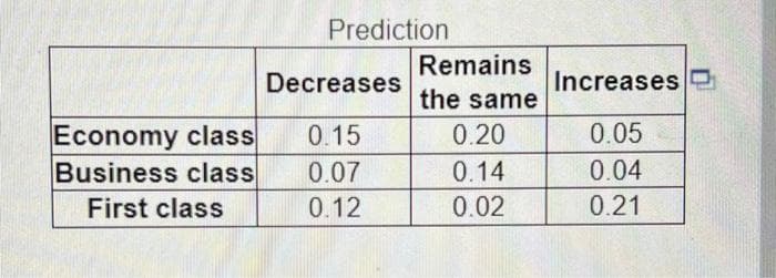 Economy class
Business class
First class
Prediction
Decreases
0.15
0.07
0.12
Remains
the same
0.20
0.14
0.02
Increases
0.05
0.04
0.21