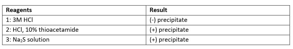 Reagents
Result
1: ЗМ HСI
(-) precipitate
2: HCI, 10% thioacetamide
(+) precipitate
3: Na2S solution
(+) precipitate
