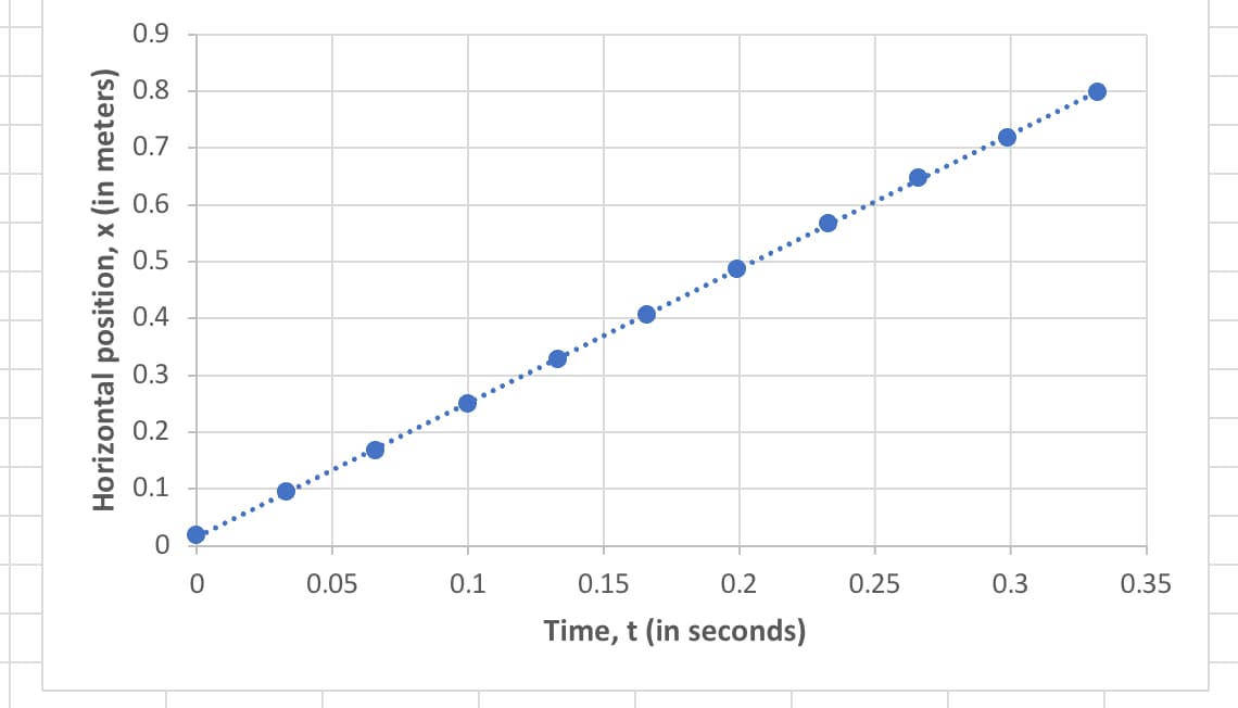 Horizontal position, x (in meters)
0.9
0.8
0.7
0.6
0.5
0.4
0.3
0.2
0.1
0
0
0.05
0.1
0.15
0.2
Time, t (in seconds)
0.25
0.3
0.35