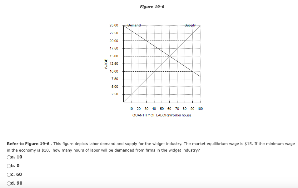 Figure 19-6
25.00
Demand
Supply
22.50
20.00
17.50
15.00
12.50
10.00
7.50
5.00
2.50
10
20
30 40 50 60 70 80 90 100
QUANTITY OF LABOR (Worker hours)
Refer to Figure 19-6 . This figure depicts labor demand and supply for the widget industry. The market equilibrium wage is $15. If the minimum wage
in the economy is $10, how many hours of labor will be demanded from firms in the widget industry?
Оа. 10
Ob. o
Ос. 60
Od. 90
WAGE
