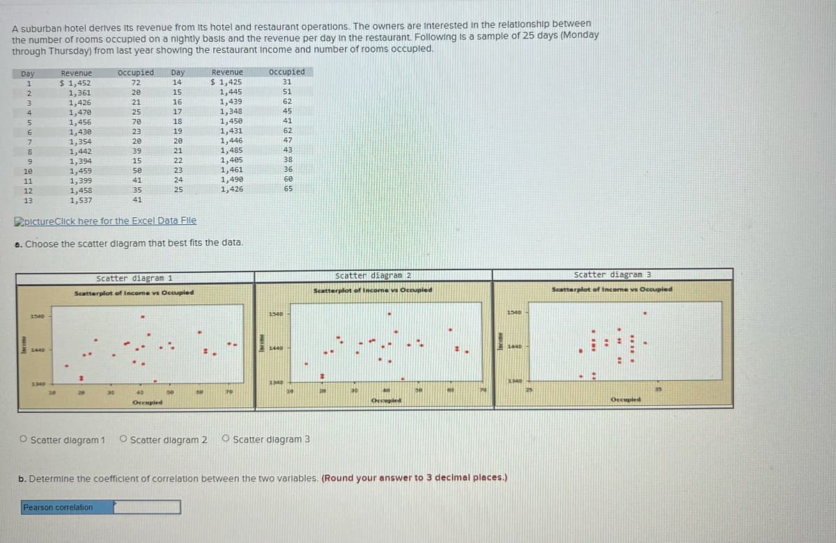 A suburban hotel derives Its revenue from Its hotel and restaurant operations. The owners are Interested in the relationship between
the number of rooms occupled on a nightly basis and the revenue per day in the restaurant. Following is a sample of 25 days (Monday
through Thursday) from last year showing the restaurant Income and number of rooms occupled.
Revenue
$ 1,425
Day
Revenue
occupied
Day
occupied
$ 1,452
1,361
1,426
1,470
1,456
1,430
1,354
1,442
1,394
1,459
1,399
1,458
1,537
1
72
14
31
1,445
1,439
1,348
1,450
1,431
1,446
1,485
1,405
1,461
1,490
1,426
20
15
51
21
16
62
4.
25
17
45
70
18
41
23
19
62
7
20
20
47
39
21
43
15
22
38
10
50
23
36
11
41
24
60
12
35
25
65
13
41
EpictureClick here for the Excel Data File
a. Choose the scatter dlagram that best fits the data.
scatter diagram 1
Scatter diagram 2
Scatter diagram 3
Scatterplot of Income vs Occupied
Scatterplot of Income vs Occupied
Scatterplot of Income vs Occupled
1540
1540
1540
1440
1440
1440
1340
1340
20
239
30
40
50
20
20
40
Occupied
Occupled
Occupied
O scatter dlagram 1
O scatter dlagram 2
O Scatter diagram 3
b. Determine the coefficlent of correlation between the two varlables. (Round your answer to 3 decimal places.)
Pearson correlation
