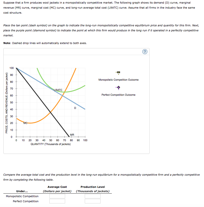 Suppose that a firm produces wool jackets in a monopolistically competitive market. The following graph shows its demand (D) curve, marginal
revenue (MR) curve, marginal cost (MC) curve, and long-run average total cost (LRATC) curve. Assume that all firms in the industry face the same
cost structure.
Place the tan point (dash symbol) on the graph to indicate the long-run monopolistically competitive equilibrium price and quantity for this firm. Next,
place the purple point (diamond symbol) to indicate the point at which this firm would produce in the long run if it operated in a perfectly competitive
market.
Note: Dashed drop lines will automatically extend to both axes.
PRICE, COSTS, AND REVENUE (Dollars per jacket)
100
90
80
70
60
50
40
30
20
10
0
0
MC
LRATC
+
10 20 30 40 50 60 70
QUANTITY (Thousands of jackets)
Under...
Monopolistic Competition
Perfect Competition
MR
80 90 100
D
Compare the average total cost and the production level in the long-run equilibrium for a monopolistically competitive firm and a perfectly competitive
firm by completing the following table.
Average Cost
(Dollars per jacket)
Monopolistic Competition Outcome
Perfect Competition Outcome
Production Level
(Thousands of jackets)