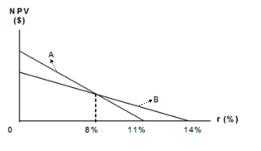 NPV
($)
r (%)
8%
11%
14%
