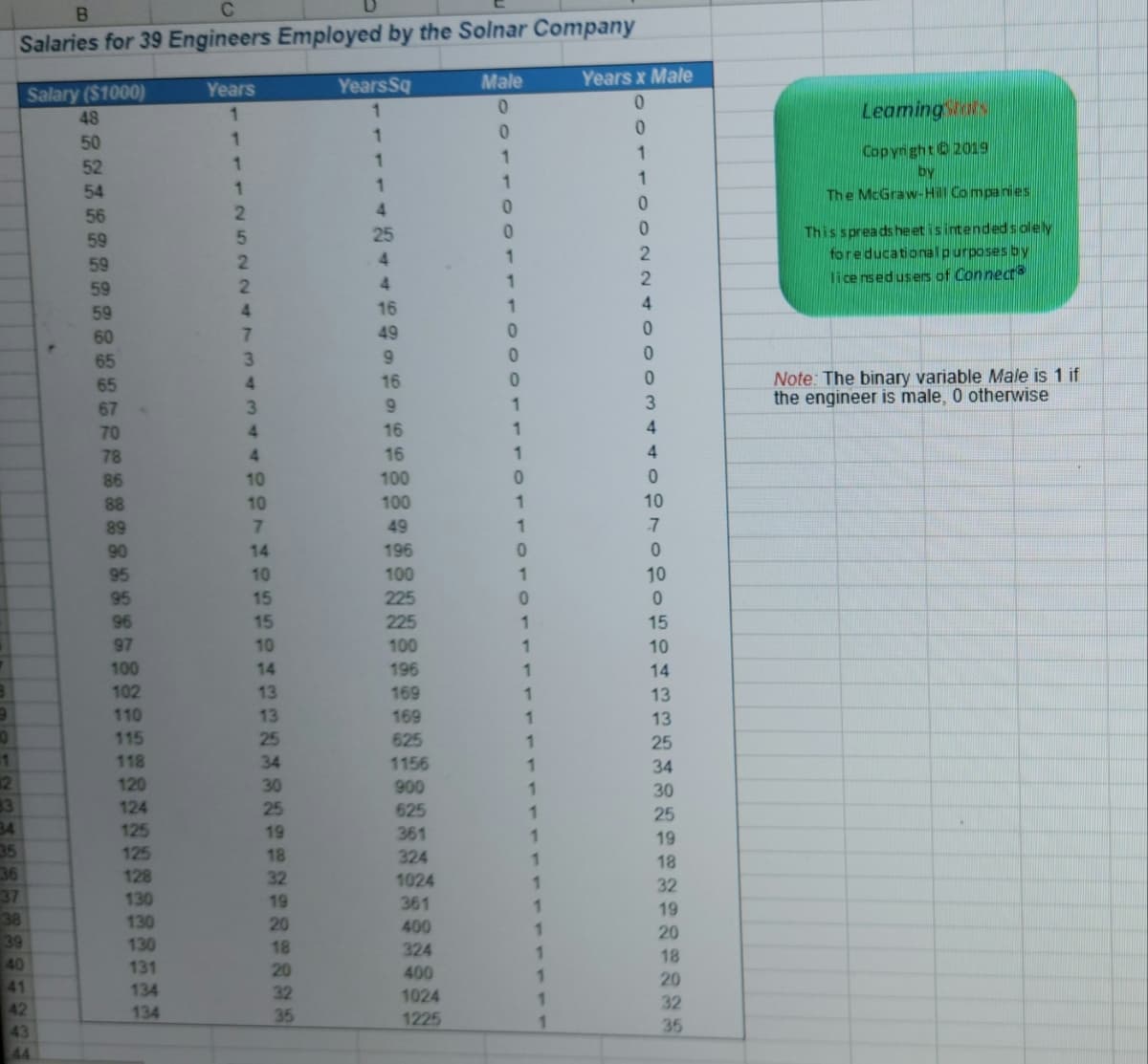 B
9
0
1
12
83
34
35
36
B
Salaries for 39 Engineers Employed by the Solnar Company
37
Salary ($1000)
48
50
52
54
56
59
59
59
59
60
65
65
67
70
78
86
88
89
90
95
95
96
97
100
102
110
38
39
40
41
42
43
44
115
118
120
124
125
125
128
130
130
130
131
134
134
Years
1
1
1
1
2
5
2
2
4
7
3
4
3
4
4
10
10
7
14
10
15
15
10
14
13
13
25
34
30
25
19
18
32
19
20
18
20
32
35
YearsSq
1
1
1
1
4
25
4
4
16
49
9
16
9
16
16
100
100
49
196
100
225
225
100
196
169
169
625
1156
900
625
361
324
1024
361
400
324
400
1024
1225
Male
0
0
1
1
0
0
1
1
1
0
0
0
1
1
1
0
1
1
0
1
0
1
1
1
1
1
1
1
1
1
1
1
1
1
1
1
1
1
Years x Male
0
0
1
1
0
0
2
2
4
0
0
0
3
4
4
0
10
7
0
10
0
15
10
14
13
13
25
34
30
25
19
18
32
19
20
18
20
32
35
Leaming
Copyright 2019
by
The McGraw-Hill Companies
This spreadsheet is intended solely
for educational purposes by
licensed users of Connect
Note: The binary variable Male is 1 if
the engineer is male, 0 otherwise