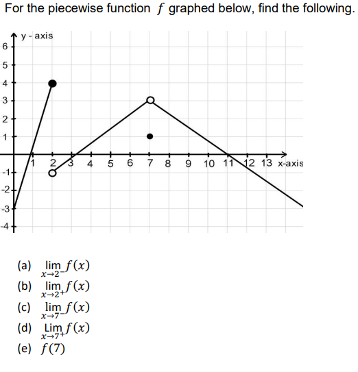 For the piecewise function f graphed below, find the following.
y-axis
6
5
4
3
2
1
78 9 10 11 12 13 x-axis
-1+
-2+
-3
QN.
4
(a) lim f(x)
x-2
(b) lim f(x)
x→2¹
(c)
lim_ f (x)
X-7
(d) Lim f(x)
X-7
(e) f(7)
-10
5
O).
6