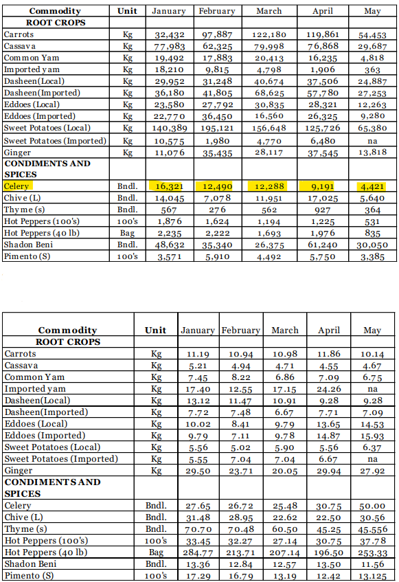 Commodity
Unit
January
February
Маrch
Аpril
Мay
ROOT CROPS
119,861
76,868
Carrots
97,887
62,325
17,883
9,815
31,248
41,805
122,180
79.998
Kg
32,432
54,453
Cassava
Kg
Kg
Kg
Kg
Kg
Kg
Kg
Kg
77,983
29,687
4,818
Common Yam
Im ported y am
Dasheen(Local)
Dasheen(Im ported)
Eddoes (Local)
Eddoes (Imported)
Sweet Potatoes (Local)
Sweet Potatoes (Im ported)
Ginger
CONDIMENTS AND
16,235
1,906
19,492
20,413
18,210
4.798
40,674
68,625
363
37,506
57.7 80
28,321
26,325
24,887
29,952
36,180
27,253
23.580
30,835
12,263
27,792
36,450
22,770
16,560
9,280
156,648
125,726
6,480
140,389
195,121
65,380
1,980
Kg
Kg
10,575
11,076
4.770
28,117
na
35.435
37.545
13,818
SPICES
Celery
Chive (L)
Thy me (s)
Hot Peppers (100's)
Hot Peppers (40 lb)
Shadon Beni
Pimento (S)
Bndl.
16,321
12,288
9,191
17,025
12,490
4,421
5,640
Bndl.
14,045
7,078
11,951
Bndl.
567
1,876
276
1,624
562
927
364
100's
1,194
1,225
531
Bag
2,235
2,222
1,693
1,976
835
Bndl.
48,632
35,340
26,375
61,240
30,050
100's
3,571
5,910
4,492
5.750
3.385
Commodity
Unit January February
March
April
May
ROOT CROPS
Carrots
Kg
Kg
Kg
11.19
10.94
10.98
11.86
10.14
4.67
6.75
Cassava
5.21
4.94
4.71
4.55
Common Yam
7.45
8.22
6.86
7.09
Imported yam
Dasheen(Local)
Dasheen(Imported)
Eddoes (Local)
Eddoes (Imported)
Sweet Potatoes (Local)
Sweet Potatoes (Imported)
Ginger
CONDIMENTSAND
SPICES
Celery
Chive (L)
Thyme (s)
Hot Peppers (10o's)
Hot Peppers (40 lb)
Shadon Beni
Pimento (S)
Kg
Kg
Kg
Kg
Kg
Kg
17.40
12.55
17.15
24.26
na
13.12
11.47
9.28
9.28
10.91
6.67
7.48
8.41
7.71
13.65
14.87
5-56
6.67
7-72
7.09
10.02
9-79
14.53
9.79
7.11
9.78
15.93
5.56
5.02
5.90
6.37
Kg
Kg
5-55
7.04
7.04
na
29.50
23.71
20.05
29.94
27.92
Bndl.
26.72
28.95
27.65
25.48
30.75
50.00
30.56
Bndl.
31.48
22.62
22.50
Bndl.
70.48
32.27
45-556
37-78
70.70
60.50
45.25
100's
27.14
30.75
196.50
33-45
Bag
Bndl.
284.77
13.36
213.71
12.84
16.79
207.14
253-33
12.57
13.50
11.56
100's
17.29
13.19
12.42
13.125
