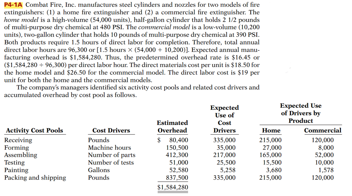 P4-1A Combat Fire, Inc. manufactures steel cylinders and nozzles for two models of fire
extinguishers: (1) a home fire extinguisher and (2) a commercial fire extinguisher. The
home model is a high-volume (54,000 units), half-gallon cylinder that holds 2 1/2 pounds
of multi-purpose dry chemical at 480 PSI. The commercial model is a low-volume (10,200
units), two-gallon cylinder that holds 10 pounds of multi-purpose dry chemical at 390 PSI.
Both products require 1.5 hours of direct labor for completion. Therefore, total annual
direct labor hours are 96,300 or [1.5 hours × (54,000 + 10,200)]. Expected annual manu-
facturing overhead is $1,584,280. Thus, the predetermined overhead rate is $16.45 or
($1,584,280 96,300) per direct labor hour. The direct materials cost per unit is $18.50 for
the home model and $26.50 for the commercial model. The direct labor cost is $19 per
unit for both the home and the commercial models.
The company's managers identified six activity cost pools and related cost drivers and
accumulated overhead by cost pool as follows.
Activity Cost Pools
Receiving
Forming
Assembling
Testing
Painting
Packing and shipping
Cost Drivers
Pounds
Machine hours
Number of parts
Number of tests
Gallons
Pounds
Estimated
Overhead
$ 80,400
150,500
412,300
51,000
52,580
837,500
$1,584,280
Expected
Use of
Cost
Drivers
335,000
35,000
217,000
25,500
5,258
335,000
Expected Use
of Drivers by
Product
Home
215,000
27,000
165,000
15,500
3,680
215,000
Commercial
120,000
8,000
52,000
10,000
1,578
120,000