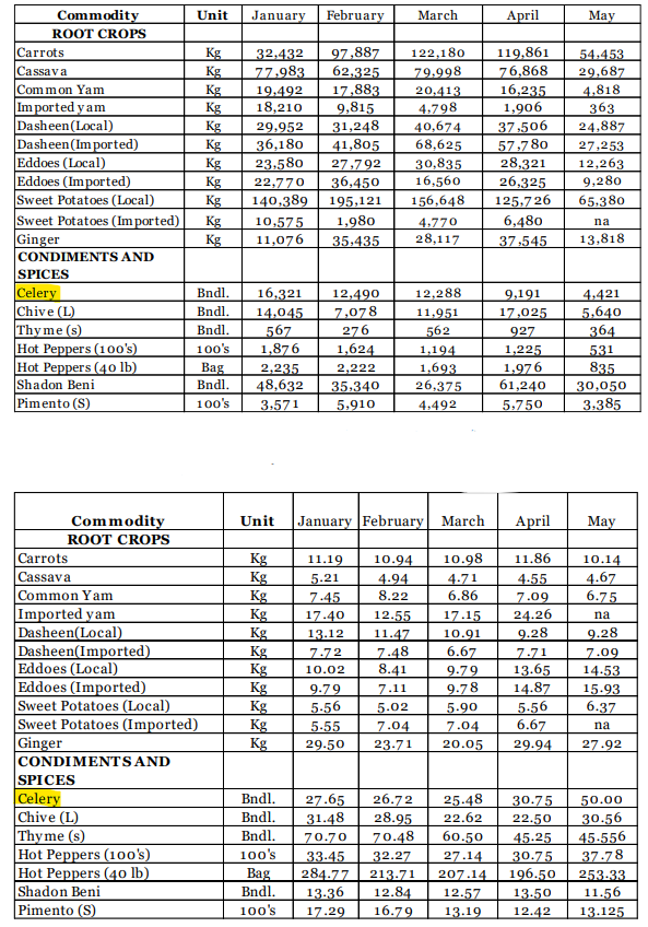 Commodity
Unit
January
February
Маrch
Аpril
May
ROOT CROPS
Carrots
97,887
62,325
119,861
76,868
16,235
1,906
Kg
122,180
79.998
32,432
54.453
Cassava
77.983
29,687
4.818
363
Kg
17,883
9,815
31,248
41,805
Com mon Yam
Imported y am
Dasheen(Local)
Dasheen(Imported)
Eddoes (Local)
Eddoes (Imported)
Sweet Potatoes (Local)
Sweet Potatoes (Im ported)
Ginger
Kg
Kg
19,492
18,210
20,413
4.798
37.506
57.780
28,321
Kg
40,674
24,887
29,952
36,180
Kg
Kg
68,625
30,835
16,560
27,253
23,580
27,792
12,263
36,450
9,280
26,325
125,726
Kg
22,770
Kg
140,389
195,121
156,648
65,380
Kg
10,575
1,980
6,480
4.770
28,117
na
Kg
11,076
35.435
37,545
13,818
CONDIMENTS AND
SPICES
Celery
Chive (L)
Thy me (s)
Hot Peppers (100's)
Hot Peppers (4o lb)
Shadon Beni
Pimento (S)
Bndl.
16,321
12,490
12,288
9,191
4.421
Bndl.
7,078
5,640
364
14,045
11,951
17,025
927
Bndl.
567
1,876
276
562
100's
1,624
1,194
1,693
26,375
531
835
1,225
Bag
Bndl.
1,976
61,240
2,235
2,222
48,632
35,340
30,050
100's
3.571
5,910
4,492
5.750
3.385
Commodity
Unit
January February March
April
Мay
ROOT CROPS
Carrots
11.86
Kg
Kg
Kg
Kg
Kg
Kg
Kg
Kg
Kg
Kg
Kg
11.19
10.94
10.98
10.14
Cassava
4.67
6.75
5.21
4.94
4.71
4.55
Common Yam
7.45
8.22
6.86
7.09
Imported yam
Dasheen(Local)
Dasheen(Imported)
Eddoes (Local)
Eddoes (Imported)
Sweet Potatoes (Local)
Sweet Potatoes (Imported)
Ginger
CONDIMENTSAND
SPICES
Celery
Chive (L)
Thy me (s)
Hot Peppers (10o's)
Hot Peppers (40 lb)
Shadon Beni
Pimento (S)
17.40
12.55
17.15
24.26
na
13.12
11.47
9.28
9.28
10.91
6.67
7.48
8.41
7.72
7.71
7.09
13.65
14.87
5.56
10.02
9.79
14.53
9.79
5.56
7.11
9.78
15.93
6.37
5.02
5.90
5.55
7.04
7.04
6.67
na
29.50
23.71
20.05
29.94
27.92
Bndl.
27.65
31.48
26.72
25.48
30.75
50.00
Bndl.
28.95
70.48
22.62
30.56
45.556
37.78
22.50
Bndl.
60.50
27.14
70.70
45.25
100's
33-45
32.27
30.75
Bag
Bndl.
284.77
13.36
196.50
213.71
12.84
16.79
207.14
253.33
12.57
13.50
11.56
100's
17.29
13.19
12.42
13.125
