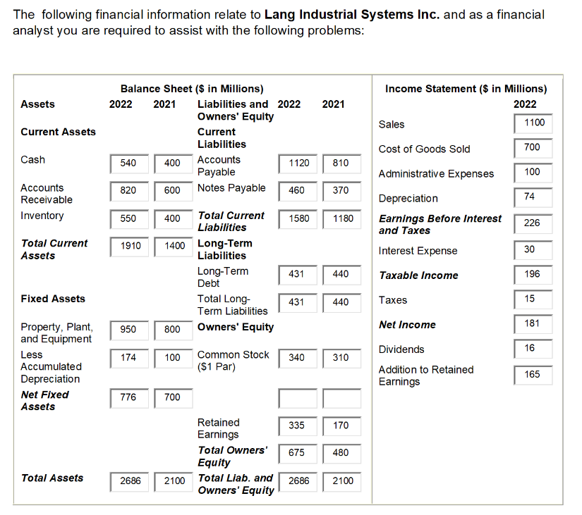 The following financial information relate to Lang Industrial Systems Inc. and as a financial
analyst you are required to assist with the following problems:
Assets
Current Assets
Cash
Accounts
Receivable
Inventory
Total Current
Assets
Fixed Assets
Property, Plant,
and Equipment
Less
Accumulated
Depreciation
Net Fixed
Assets
Total Assets
Balance Sheet ($ in Millions)
2022 2021
540
820
550
950
174
776
400
Total Current
Liabilities
1910 1400 Long-Term
Liabilities
Long-Term
Debt
Total Long-
Term Liabilities
Owners' Equity
2686
600
400
800
100
700
Liabilities and 2022 2021
Owners' Equity
2100
Current
Liabilities
Accounts
Payable
Notes Payable
Common Stock
($1 Par)
Retained
Earnings
Total Owners'
Equity
Total Liab. and
Owners' Equity
1120 810
460
1580
431
431
340
335
675
2686
370
1180
440
440
310
170
480
2100
Income Statement ($ in Millions)
2022
Sales
Cost of Goods Sold
Administrative Expenses
Depreciation
Earnings Before Interest
and Taxes
Interest Expense
Taxable income
Taxes
Net Income
Dividends
Addition to Retained
Earnings
1100
700
100
74
226
30
196
15
181
16
165