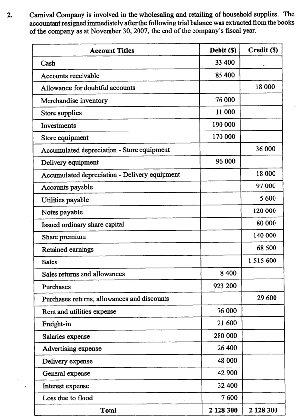 Carnival Company is involved in the wholesaling and retailing of household supplies. The
accountant resigned immediately after the following trial balance was extracted from the books
of the company as at November 30, 2007, the end of the company's fiscal year.
Account Titles
Debit (S) Credit (S)
Cash
33 400
Accounts receivable
85 400
Allowance for doubtful accounts
18 000
Merchandise inventory
76 000
Store supplies
11 000
Investments
190 000
Store equipment
170 000
Accumulated depreciation - Store equipment
36 000
Delivery equipment
96 000
Accumulated depreciation - Delivery equipment
18 000
Accounts payable
97 000
Utilities payable
5 600
Notes payable
120 000
Issued ordinary share capital
80 000
Share premium
140 000
Retained earnings
68 500
Sales
1 515 600
Sales returns and allowances
8 400
Purchases
923 200
Purchases returns, allowances and discounts
29 600
Rent and utilities expense
76 000
Freight-in
21 600
Salaries expense
280 000
Advertising expense
26 400
Delivery expense
48 000
General expense
42 900
Interest expense
32 400
Loss due to flood
7 600
Total
2 128 300
2 128 300
2.
