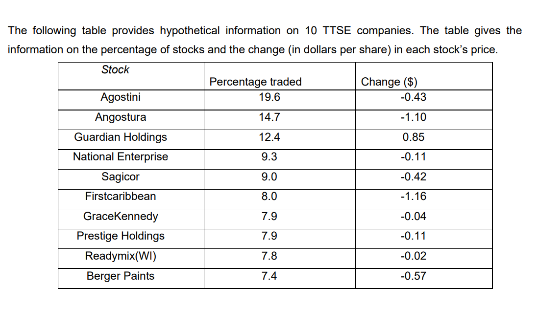 The following table provides hypothetical information on 10 TTSE companies. The table gives the
information on the percentage of stocks and the change (in dollars per share) in each stock's price.
Stock
Agostini
Angostura
Guardian Holdings
National Enterprise
Sagicor
Firstcaribbean
GraceKennedy
Prestige Holdings
Readymix(WI)
Berger Paints
Percentage traded
19.6
14.7
12.4
9.3
9.0
8.0
7.9
7.9
7.8
7.4
Change ($)
-0.43
-1.10
0.85
-0.11
-0.42
-1.16
-0.04
-0.11
-0.02
-0.57