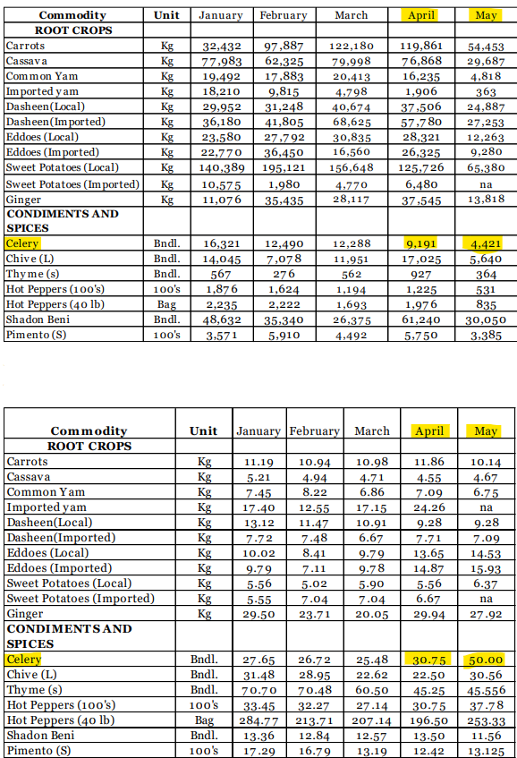 Commodity
Unit
January
February
Маrch
Аpril
May
ROOT CROPS
119,861
76,868
Carrots
97,887
62,325
Kg
32,432
122,180
54,453
Cassava
77.983
79,998
29,687
Kg
Kg
Kg
Kg
Kg
Kg
17,883
9,815
31,248
Common Yam
Imported y am
Dasheen(Local)
Dasheen(Im ported)
Eddoes (Local)
Eddoes (Im ported)
Sweet Potatoes (Local)
Sweet Potatoes (Im ported)
Ginger
20,413
16,235
4,818
19,492
18,210
4.798
40,674
68,625
1,906
363
37,506
57.780
28,321
26,325
125,726
24,887
29,952
36,180
41,805
27,253
23,580
27,792
30,835
12,263
36,450
16,560
156,648
Kg
22,770
9,280
Kg
140,389
195,121
65.380
1,980
6,480
Kg
Kg
10,575
11,076
4,770
па
35,435
28,117
37,545
13,818
CONDIMENTS AND
SPICES
Celery
Chive (L)
Thyme (s)
Hot Peppers (100's)
Hot Peppers (40 lb)
Shadon Beni
Pimento (S)
Bndl.
16,321
12,288
4,421
5,640
364
12,490
9,191
Bndl.
14,045
567
7,078
276
1,624
11,951
17,025
Bndl.
562
927
100's
1,876
1,194
1,225
531
Bag
1,976
61,240
2,235
2,222
1,693
835
Bndl.
48,632
35,340
26,375
30,050
100's
3,571
5,910
4,492
5,750
3,385
Commodity
Unit
January February March
April
May
ROOT CROPS
Carrots
Kg
Kg
Kg
Kg
Kg
Kg
Kg
Kg
Kg
Kg
Kg
11.19
10.94
10.98
11.86
10.14
Cassava
4.67
6.75
5.21
4.94
4.71
4.55
Common Yam
Imported yam
Dasheen(Local)
Dasheen(Imported)
Eddoes (Local)
Eddoes (Imported)
Sweet Potatoes (Local)
Sweet Potatoes (Imported)
Ginger
CONDIMENTS AND
SPICES
Celery
Chive (L)
Thyme (s)
Hot Peppers (10o's)
Hot Peppers (40 lb)
Shadon Beni
Pimento (S)
7.45
8.22
6.86
7.09
24.26
9.28
17.40
12.55
17.15
na
13.12
11.47
10.91
9.28
7.48
8.41
6.67
9.79
7-72
7-71
7.09
13.65
14.87
5.56
6.67
10.02
14.53
9.79
5.56
7.11
9.78
15.93
5.02
5.90
6.37
5.55
7.04
7.04
na
29.50
23.71
20.05
29.94
27.92
Bndl.
27.65
31.48
26.72
28.95
70.48
25.48
30.75
50.00
Bndl.
22.62
30.56
45-556
37-78
22.50
Bndl.
70.70
60.50
45.25
100's
33-45
32.27
27.14
30.75
Bag
Bndl.
284.77
13.36
196.50
213.71
12.84
16.79
207.14
12.57
253-33
13.50
11.56
100's
17.29
13.19
12.42
13.125
