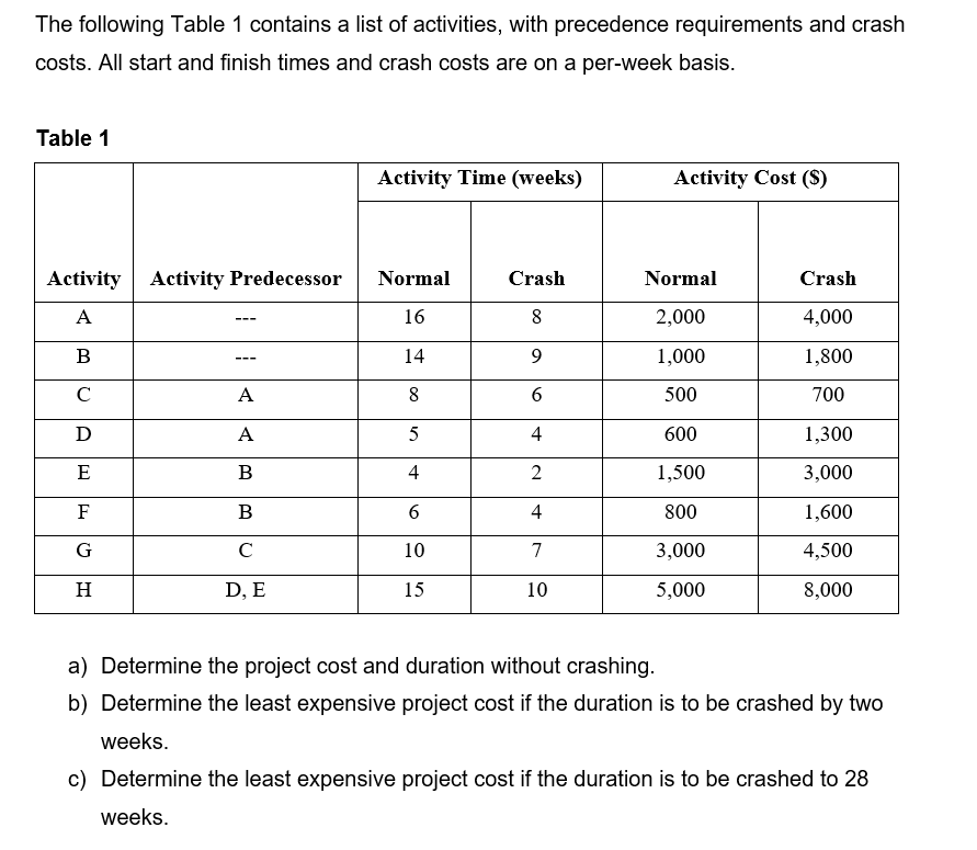 The following Table 1 contains a list of activities, with precedence requirements and crash
costs. All start and finish times and crash costs are on a per-week basis.
Table 1
Activity Activity Predecessor
A
B
с
D
E
F
G
H
---
A
A
B
B
с
D, E
Activity Time (weeks)
Normal
16
14
8
5
4
6
10
15
Crash
8
9
6
4
2
4
7
10
Activity Cost (S)
Normal
2,000
1,000
500
600
1,500
800
3,000
5,000
Crash
4,000
1,800
700
1,300
3,000
1,600
4,500
8,000
a) Determine the project cost and duration without crashing.
b) Determine the least expensive project cost if the duration is to be crashed by two
weeks.
c) Determine the least expensive project cost if the duration is to be crashed to 28
weeks.