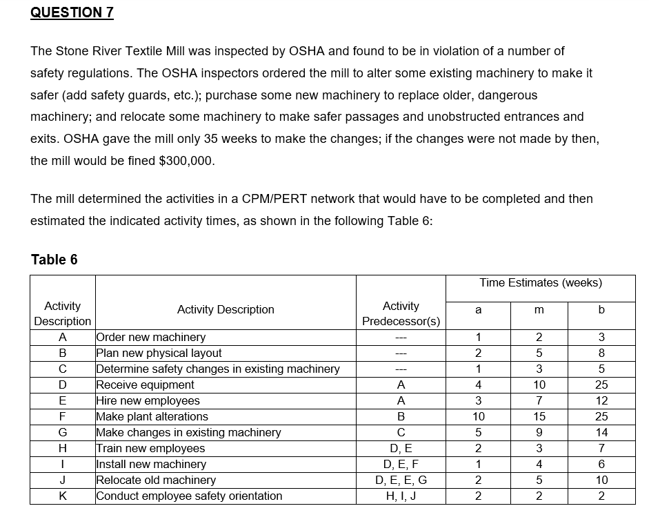 QUESTION 7
The Stone River Textile Mill was inspected by OSHA and found to be in violation of a number of
safety regulations. The OSHA inspectors ordered the mill to alter some existing machinery to make it
safer (add safety guards, etc.); purchase some new machinery to replace older, dangerous
machinery; and relocate some machinery to make safer passages and unobstructed entrances and
exits. OSHA gave the mill only 35 weeks to make the changes; if the changes were not made by then,
the mill would be fined $300,000.
The mill determined the activities in a CPM/PERT network that would have to be completed and then
estimated the indicated activity times, as shown in the following Table 6:
Table 6
Activity
Description
A
B
с
D
E
F
G
H
I
J
K
Activity Description
Order new machinery
Plan new physical layout
Determine safety changes in existing machinery
Receive equipment
Hire new employees
Make plant alterations
Make changes in existing machinery
Train new employees
Install new machinery
Relocate old machinery
Conduct employee safety orientation
Activity
Predecessor(s)
A
A
B
C
D, E
D, E, F
D, E, E, G
H, I, J
Time Estimates (weeks)
a
1
2
1
4
3
10
5
2
1
2
2
m
2
5
3
10
7
15
9
3
4
5
2
3
8
5
25
12
25
14
7
6
10
2