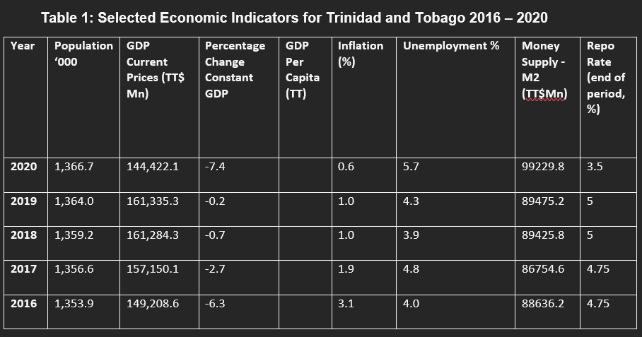 Table 1: Selected Economic Indicators for Trinidad and Tobago 2016 - 2020
Year Population GDP
Inflation Unemployment %
Money
'000
(%)
Supply -
M2
(TTSMn)
2020 1,366.7
2019 1,364.0
2018 1,359.2
2017 1,356.6
2016 1,353.9
Current
Prices (TT$
Mn)
144,422.1
161,284.3
Percentage GDP
Per
157,150.1
Change
Constant
GDP
161,335.3 -0.2
-7.4
-0.7
-2.7
149,208.6 -6.3
Capita
(TT)
0.6
1.0
1.0
1.9
3.1
5.7
4.3
3.9
4.8
4.0
99229.8
89475.2
89425.8
86754.6
88636.2
Repo
Rate
(end of
period,
%)
3.5
5
5
4.75
4.75