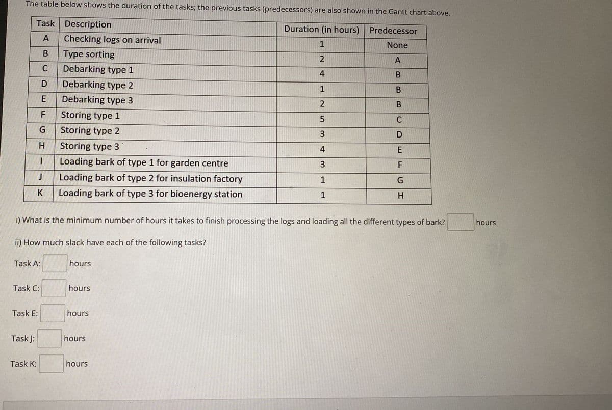 The table below shows the duration of the tasks; the previous tasks (predecessors) are also shown in the Gantt chart above.
Task Description
Duration (in hours)
Predecessor
A
Checking logs on arrival
1
None
B
Type sorting
2
A
C Debarking type 1
4
B
D
Debarking type 2
1
B
E Debarking type 3
2
B
F
Storing type 1
5
C
G
Storing type 2
3
D
H
Storing type 3
4
E
1 Loading bark of type 1 for garden centre
3
F
J
Loading bark of type 2 for insulation factory
1
G
K
Loading bark of type 3 for bioenergy station
1
H
i) What is the minimum number of hours it takes to finish processing the logs and loading all the different types of bark?
hours
ii) How much slack have each of the following tasks?
Task A:
hours
Task C:
hours
Task E:
hours
Task J:
Task K:
hours
hours